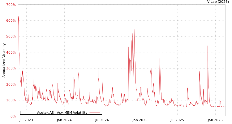 graph of Asetek AS AMEM