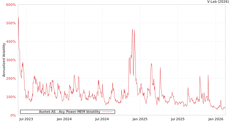 graph of Asetek AS APMEM