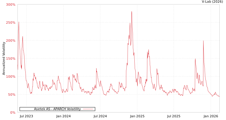 graph of Asetek AS APARCH