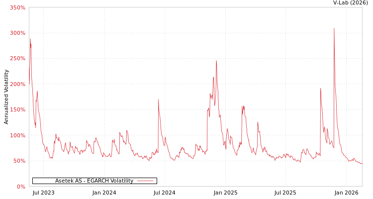 graph of Asetek AS EGARCH