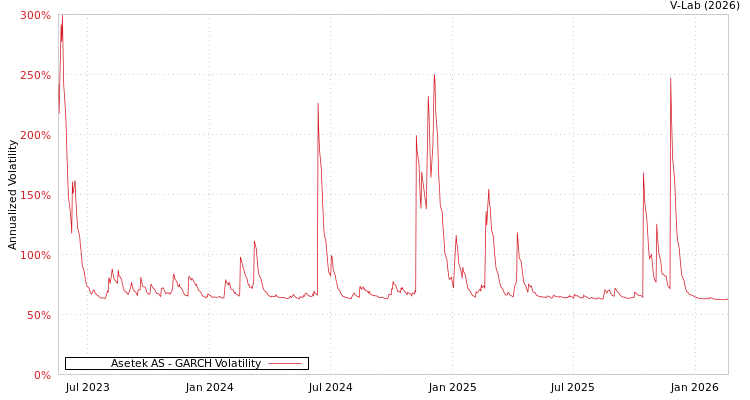 graph of Asetek AS GARCH