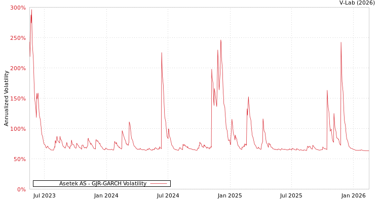 graph of Asetek AS GJR-GARCH