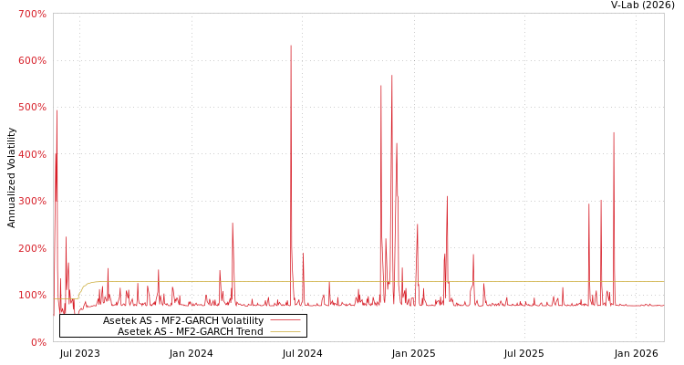 graph of Asetek AS MF2-GARCH