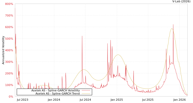 graph of Asetek AS SGARCH