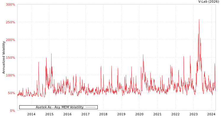 graph of Asetek As AMEM