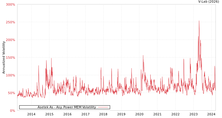 graph of Asetek As APMEM