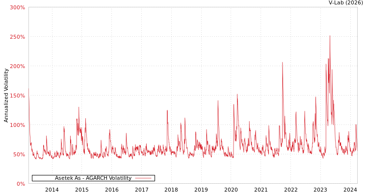 graph of Asetek As AGARCH
