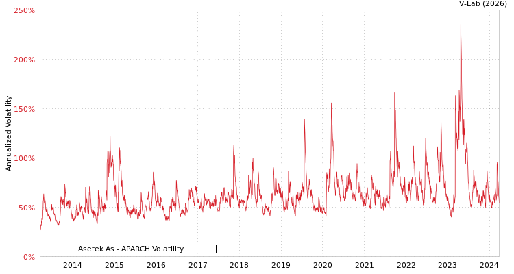 graph of Asetek As APARCH