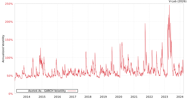 graph of Asetek As GARCH