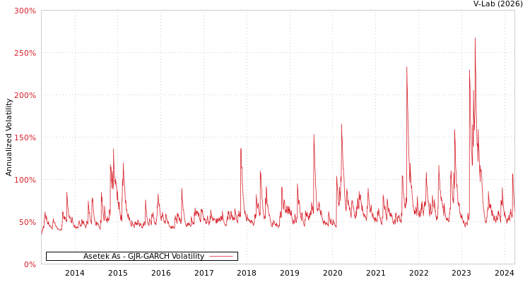 graph of Asetek As GJR-GARCH