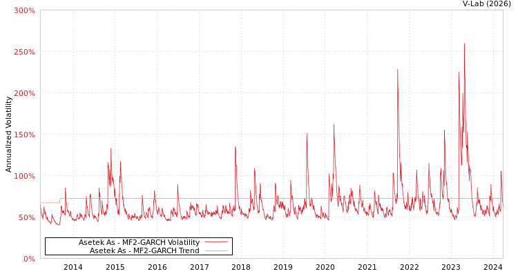 graph of Asetek As MF2-GARCH