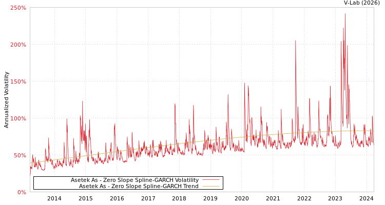 graph of Asetek As S0GARCH