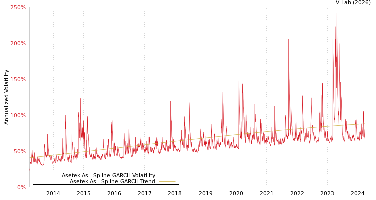 graph of Asetek As SGARCH