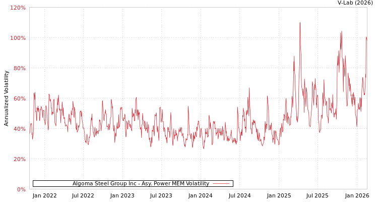 graph of Algoma Steel Group Inc APMEM
