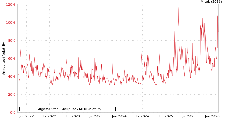 graph of Algoma Steel Group Inc MEM