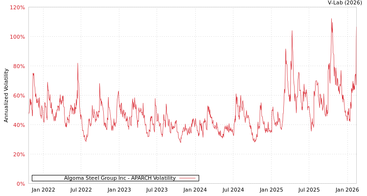 graph of Algoma Steel Group Inc APARCH