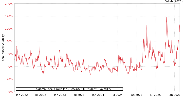 graph of Algoma Steel Group Inc GAS-GARCH-T
