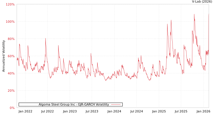graph of Algoma Steel Group Inc GJR-GARCH