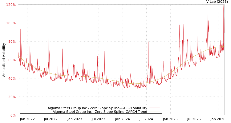 graph of Algoma Steel Group Inc S0GARCH
