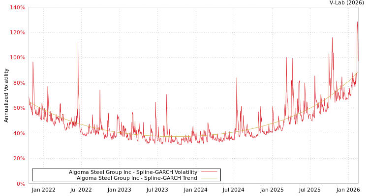 graph of Algoma Steel Group Inc SGARCH