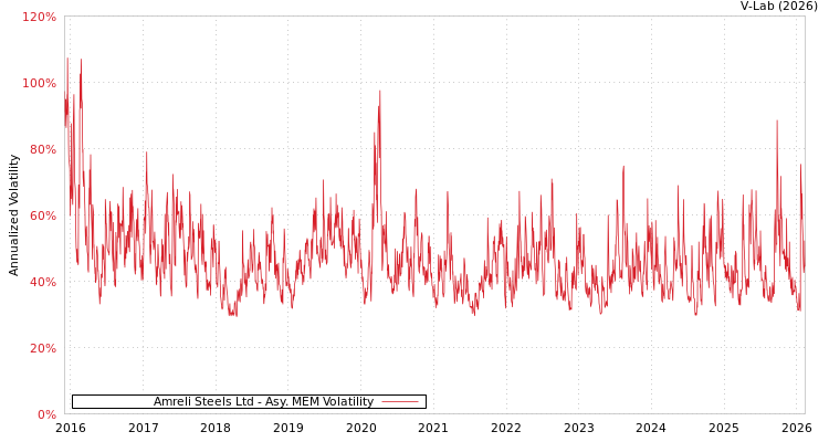 graph of Amreli Steels Ltd AMEM