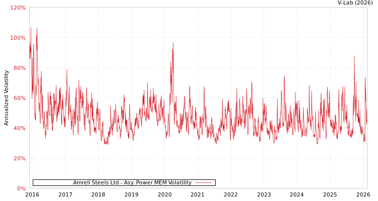 graph of Amreli Steels Ltd APMEM