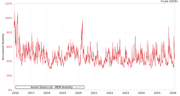 graph of Amreli Steels Ltd MEM