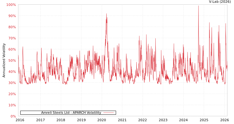 graph of Amreli Steels Ltd APARCH