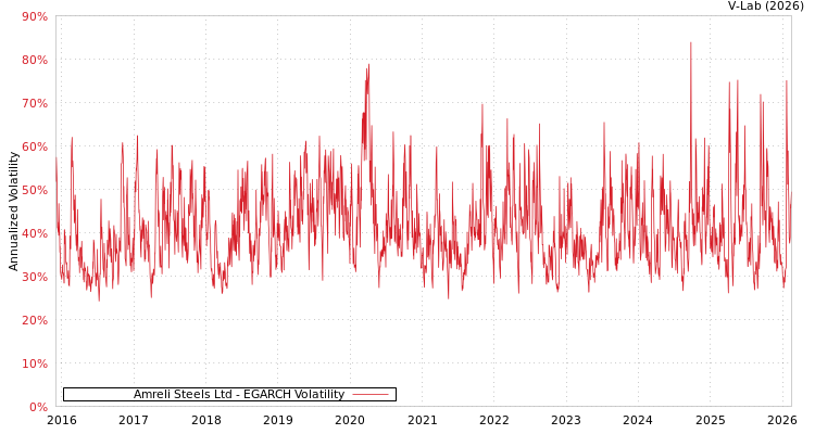 graph of Amreli Steels Ltd EGARCH