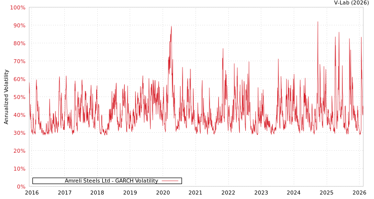 graph of Amreli Steels Ltd GARCH