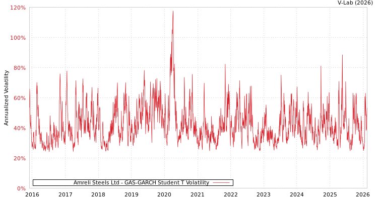 graph of Amreli Steels Ltd GAS-GARCH-T