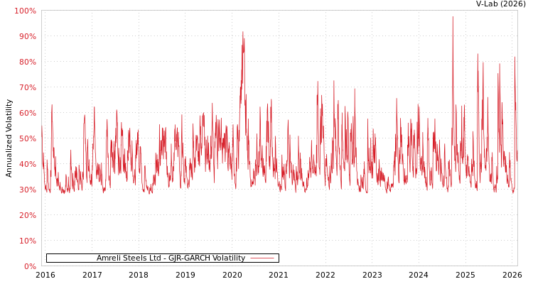 graph of Amreli Steels Ltd GJR-GARCH