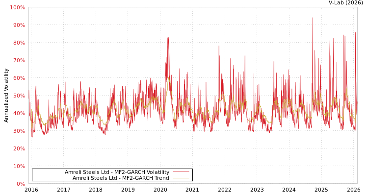 graph of Amreli Steels Ltd MF2-GARCH