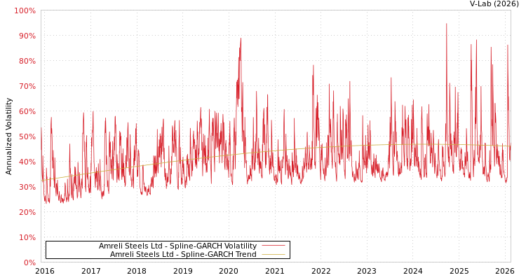 graph of Amreli Steels Ltd SGARCH