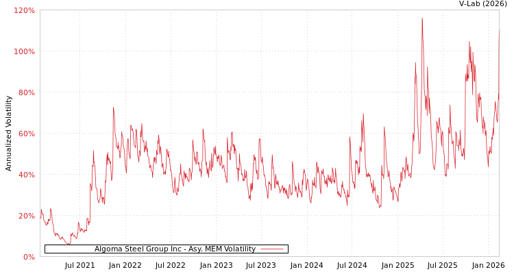 graph of Algoma Steel Group Inc AMEM