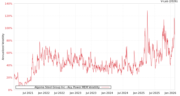 graph of Algoma Steel Group Inc APMEM