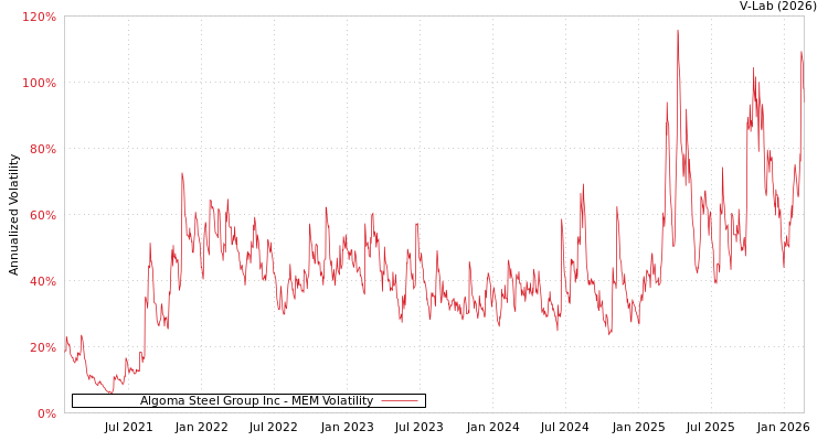graph of Algoma Steel Group Inc MEM