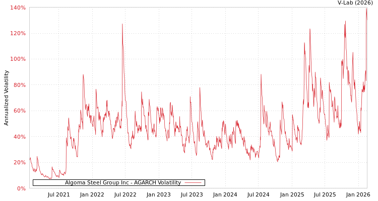 graph of Algoma Steel Group Inc AGARCH