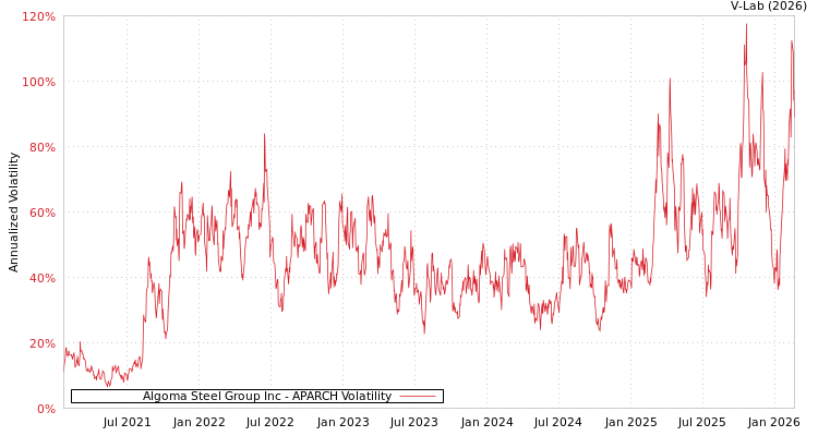 graph of Algoma Steel Group Inc APARCH