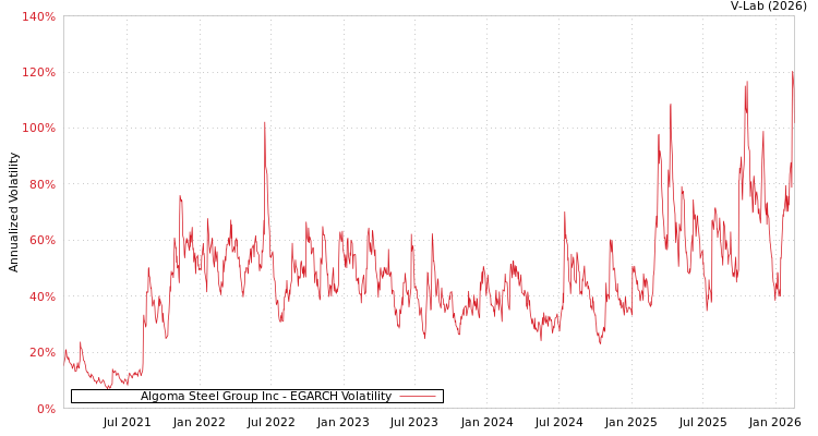 graph of Algoma Steel Group Inc EGARCH