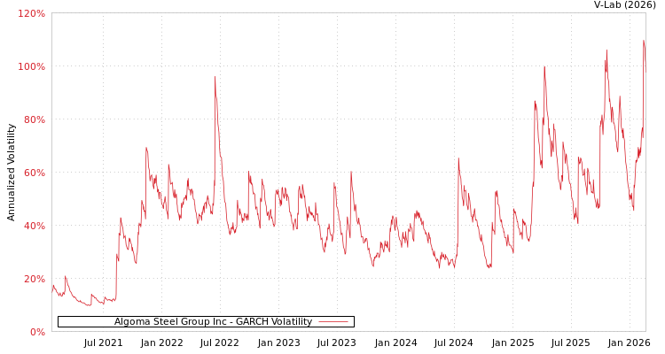 graph of Algoma Steel Group Inc GARCH