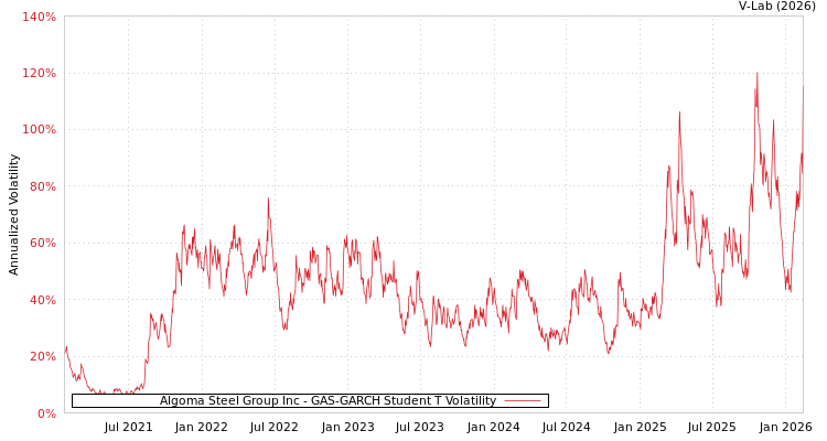 graph of Algoma Steel Group Inc GAS-GARCH-T