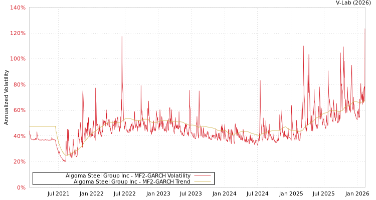 graph of Algoma Steel Group Inc MF2-GARCH