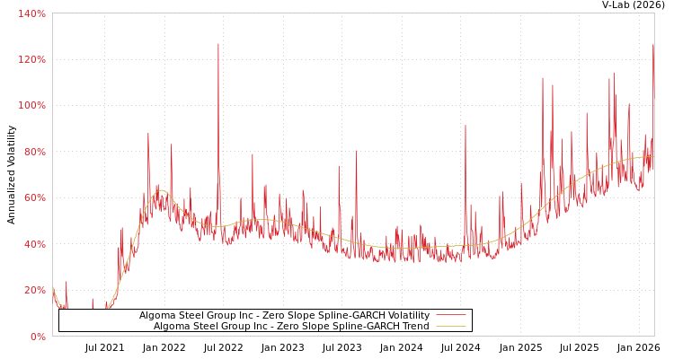 graph of Algoma Steel Group Inc S0GARCH