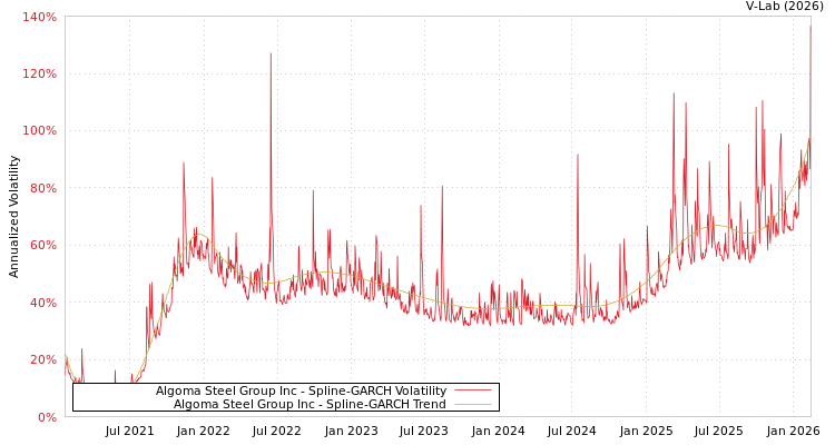 graph of Algoma Steel Group Inc SGARCH