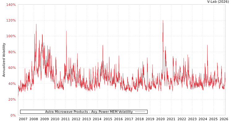 graph of Astra Microwave Products APMEM