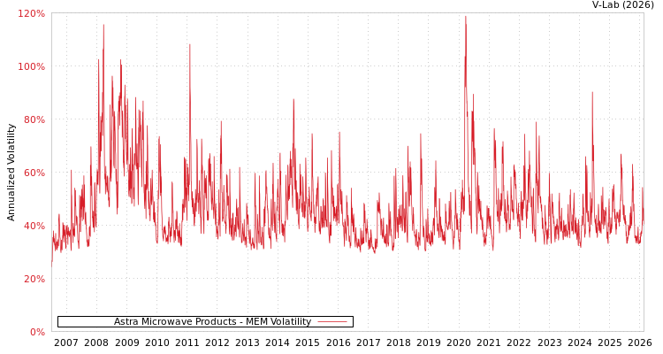 graph of Astra Microwave Products MEM