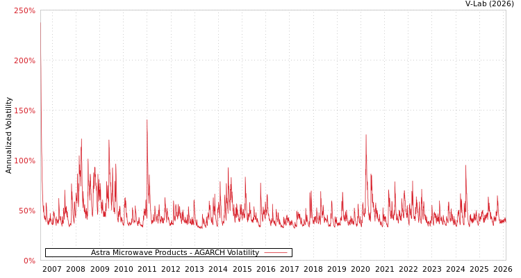 graph of Astra Microwave Products AGARCH