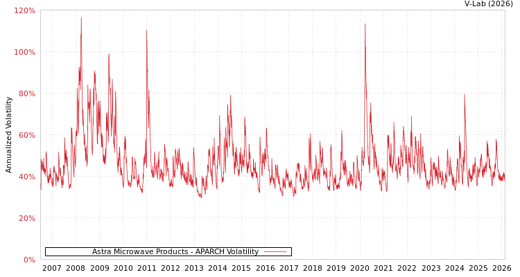 graph of Astra Microwave Products APARCH