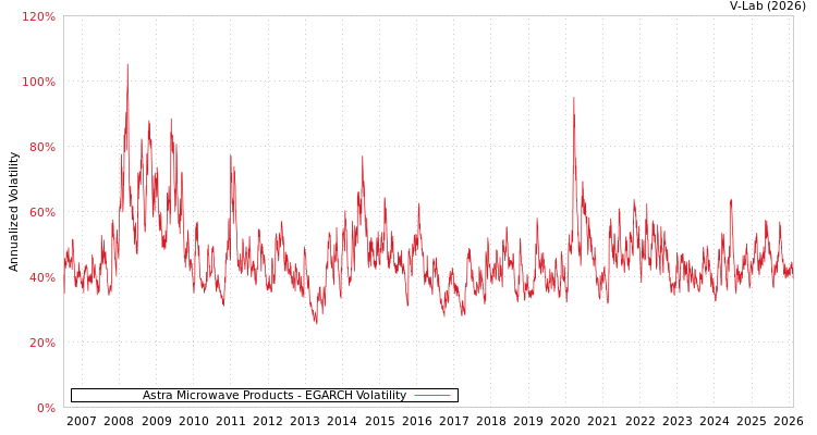 graph of Astra Microwave Products EGARCH